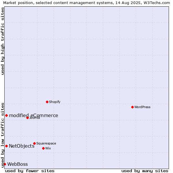 Market position of modified eCommerce vs. NetObjects vs. WebBoss