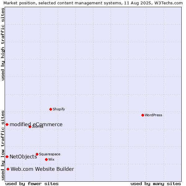 Market position of Web.com Website Builder vs. modified eCommerce vs. NetObjects
