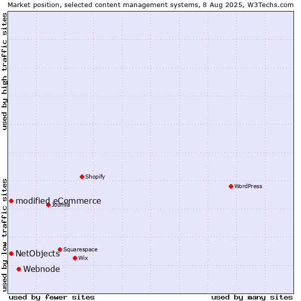 Market position of Webnode vs. modified eCommerce vs. NetObjects