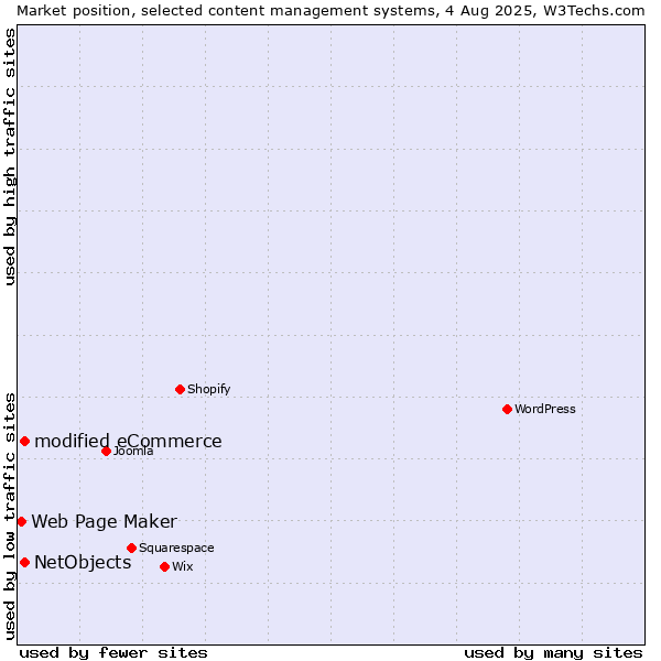 Market position of modified eCommerce vs. NetObjects vs. Web Page Maker