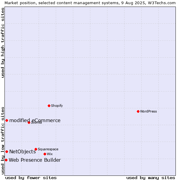 Market position of modified eCommerce vs. NetObjects vs. Web Presence Builder