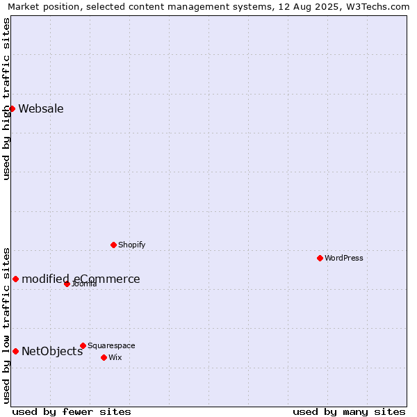 Market position of modified eCommerce vs. NetObjects vs. Websale