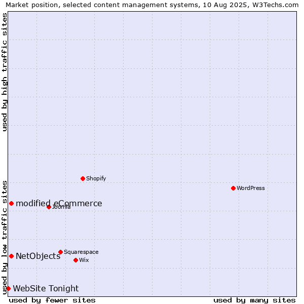 Market position of modified eCommerce vs. NetObjects vs. WebSite Tonight