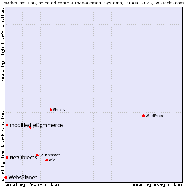 Market position of modified eCommerce vs. NetObjects vs. WebsPlanet