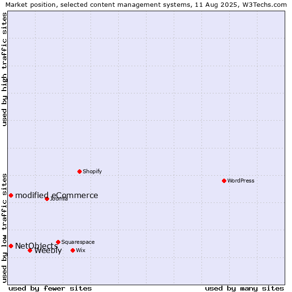 Market position of Weebly vs. modified eCommerce vs. NetObjects