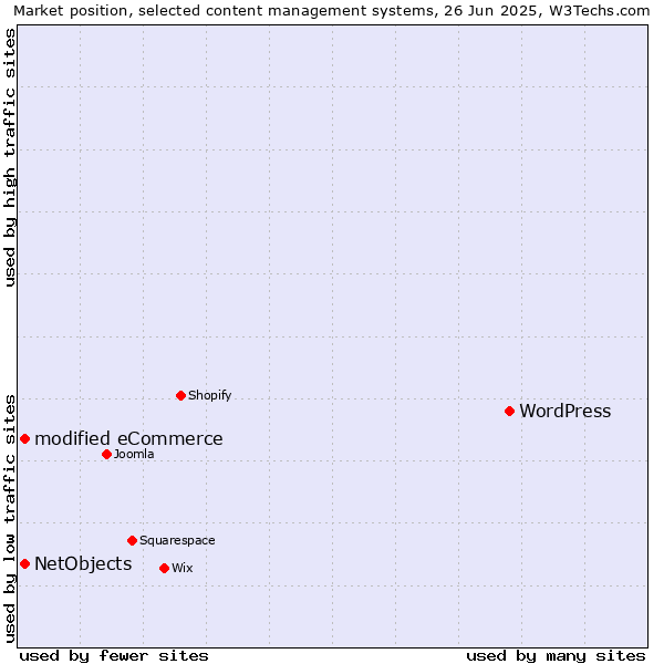 Market position of WordPress vs. modified eCommerce vs. NetObjects