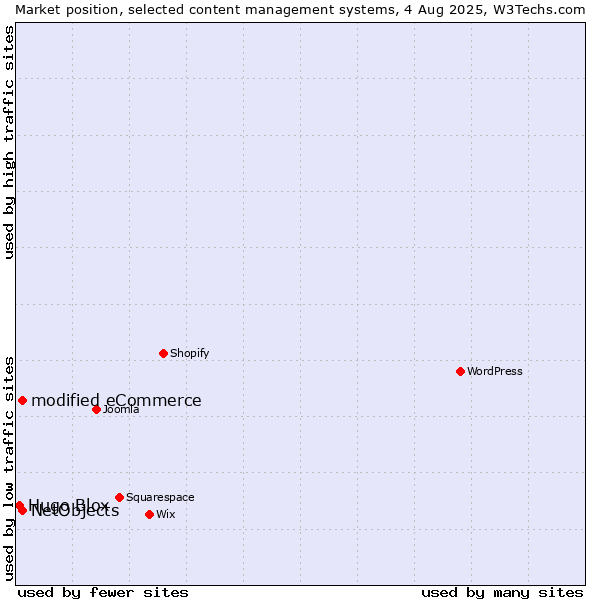 Market position of modified eCommerce vs. NetObjects vs. Hugo Blox