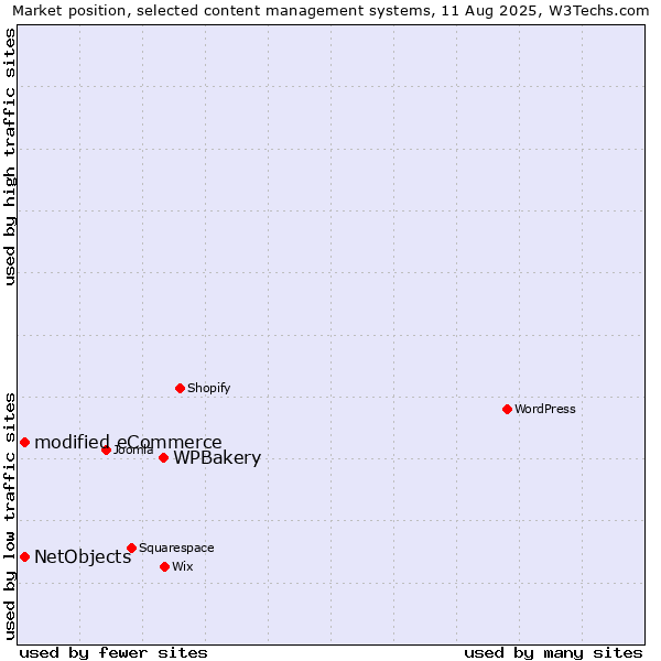 Market position of WPBakery vs. modified eCommerce vs. NetObjects