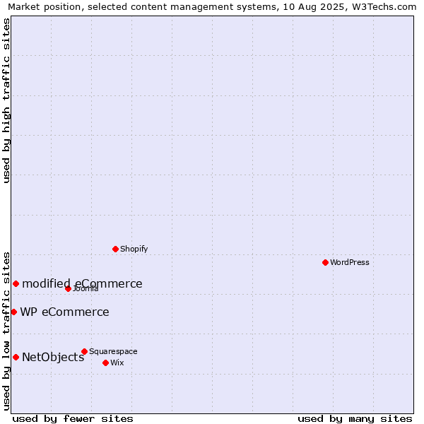 Market position of modified eCommerce vs. NetObjects vs. WP eCommerce