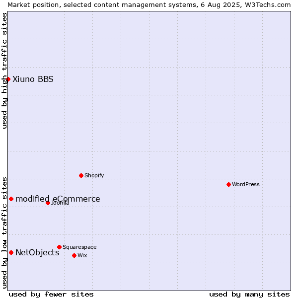 Market position of modified eCommerce vs. NetObjects vs. Xiuno BBS