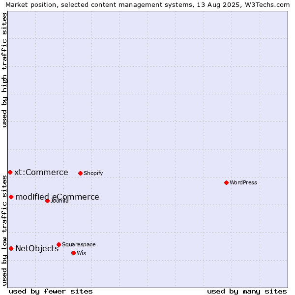 Market position of modified eCommerce vs. NetObjects vs. xt:Commerce