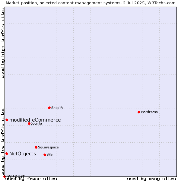 Market position of modified eCommerce vs. NetObjects vs. Yo!Kart