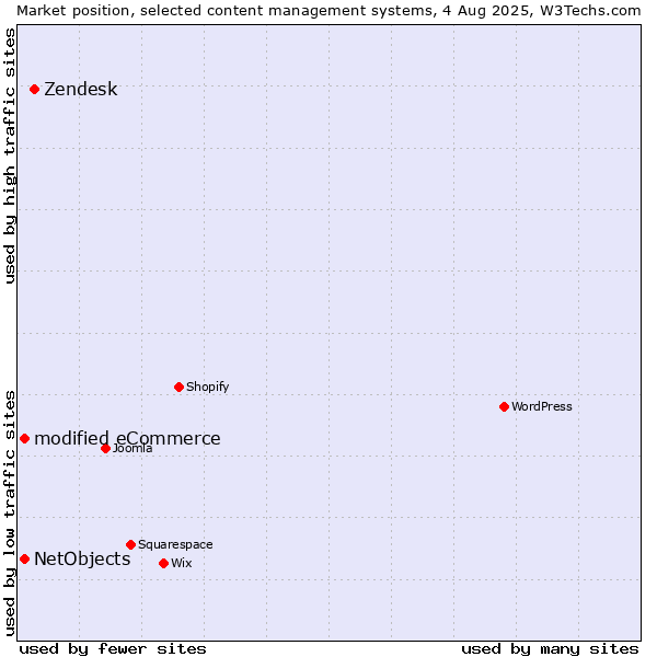 Market position of Zendesk vs. modified eCommerce vs. NetObjects