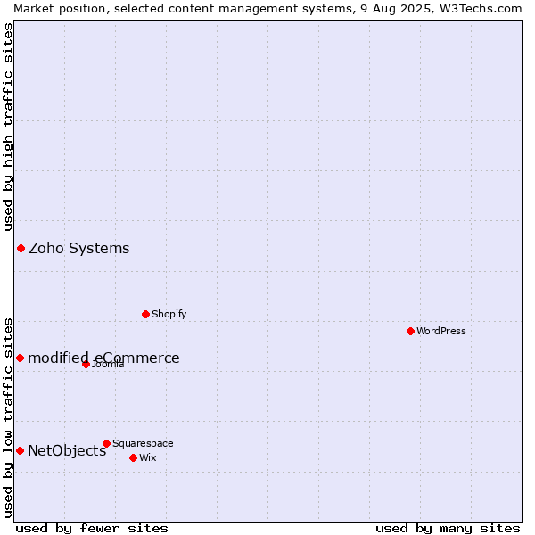 Market position of Zoho Systems vs. modified eCommerce vs. NetObjects