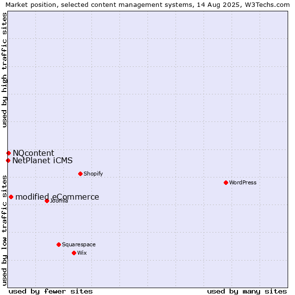 Market position of modified eCommerce vs. NQcontent vs. NetPlanet iCMS