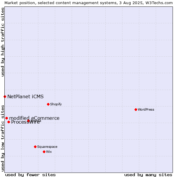 Market position of ProcessWire vs. modified eCommerce vs. NetPlanet iCMS