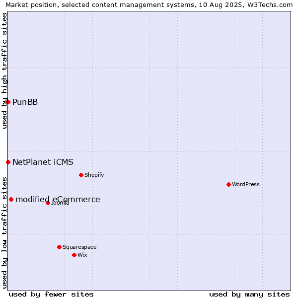 Market position of modified eCommerce vs. NetPlanet iCMS vs. PunBB