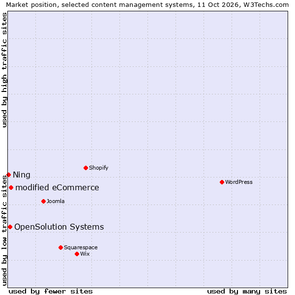 Market position of modified eCommerce vs. OpenSolution Systems vs. Ning