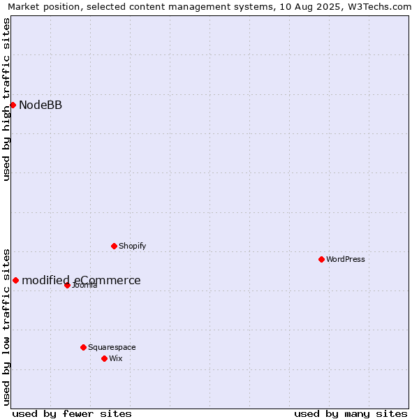 Market position of modified eCommerce vs. NodeBB