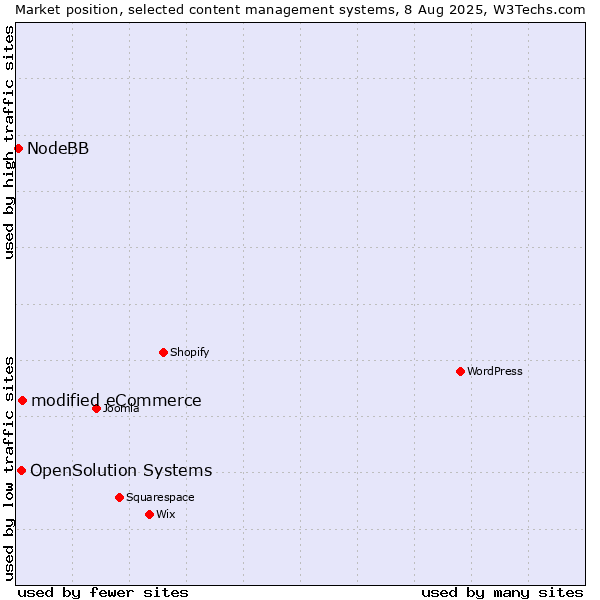 Market position of modified eCommerce vs. OpenSolution Systems vs. NodeBB