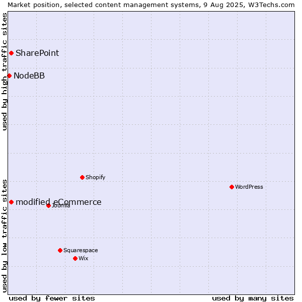 Market position of SharePoint vs. modified eCommerce vs. NodeBB