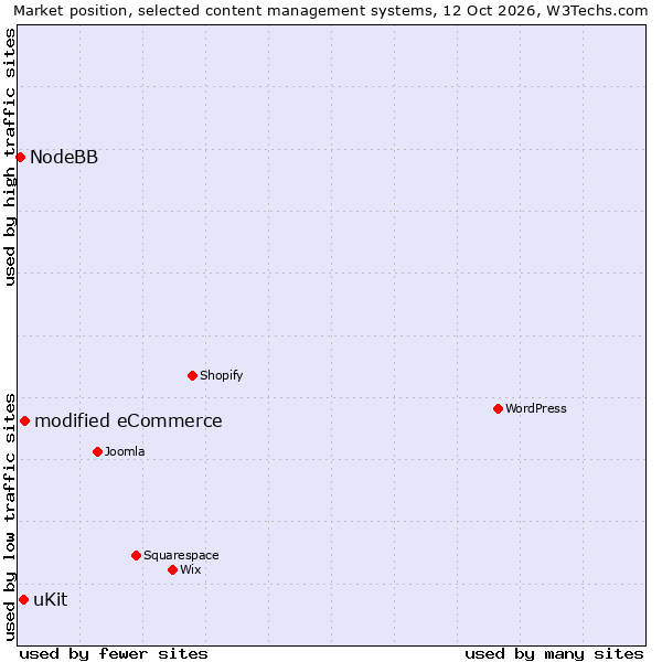 Market position of modified eCommerce vs. uKit vs. NodeBB