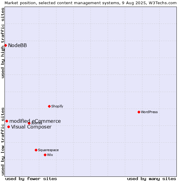Market position of Visual Composer vs. modified eCommerce vs. NodeBB