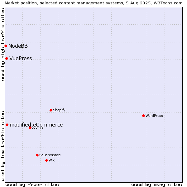 Market position of modified eCommerce vs. VuePress vs. NodeBB