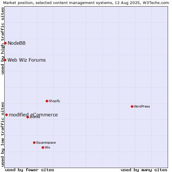 Market position of modified eCommerce vs. NodeBB vs. Web Wiz Forums