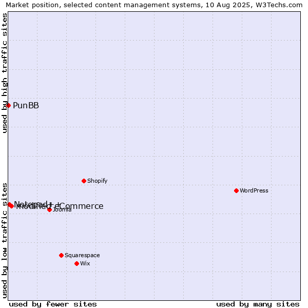 Market position of modified eCommerce vs. Notepad++ vs. PunBB