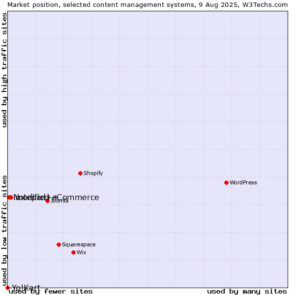 Market position of modified eCommerce vs. Notepad++ vs. Yo!Kart