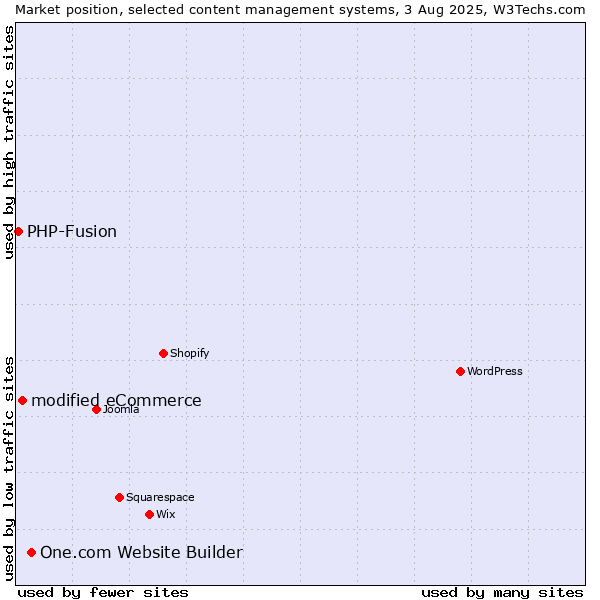 Market position of One.com Website Builder vs. modified eCommerce vs. PHP-Fusion