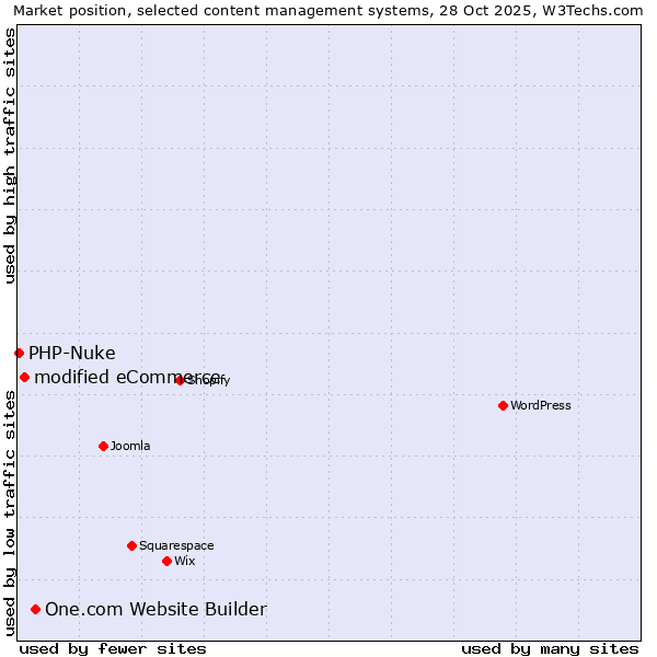 Market position of One.com Website Builder vs. modified eCommerce vs. PHP-Nuke