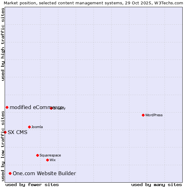 Market position of One.com Website Builder vs. modified eCommerce vs. SX CMS