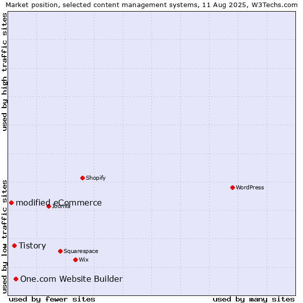 Market position of One.com Website Builder vs. Tistory vs. modified eCommerce