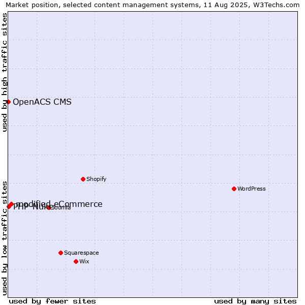 Market position of modified eCommerce vs. PHP-Nuke vs. OpenACS CMS