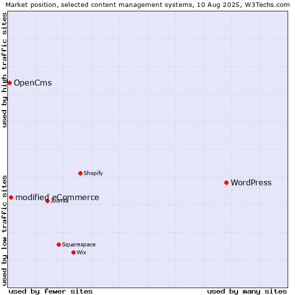 Market position of WordPress vs. modified eCommerce vs. OpenCms