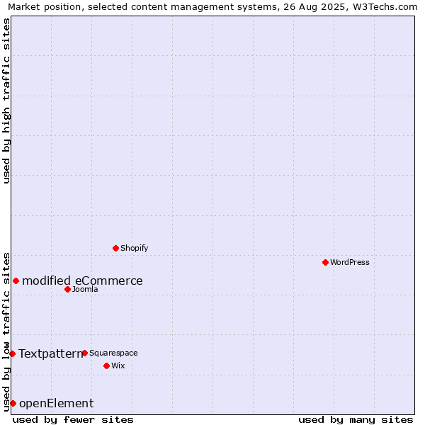 Market position of modified eCommerce vs. openElement vs. Textpattern