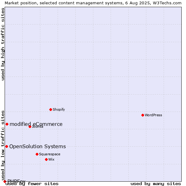 Market position of modified eCommerce vs. OpenSolution Systems vs. PHPFox