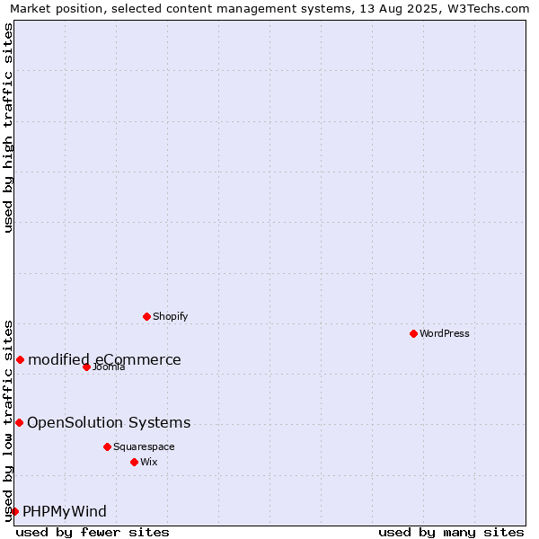 Market position of modified eCommerce vs. OpenSolution Systems vs. PHPMyWind
