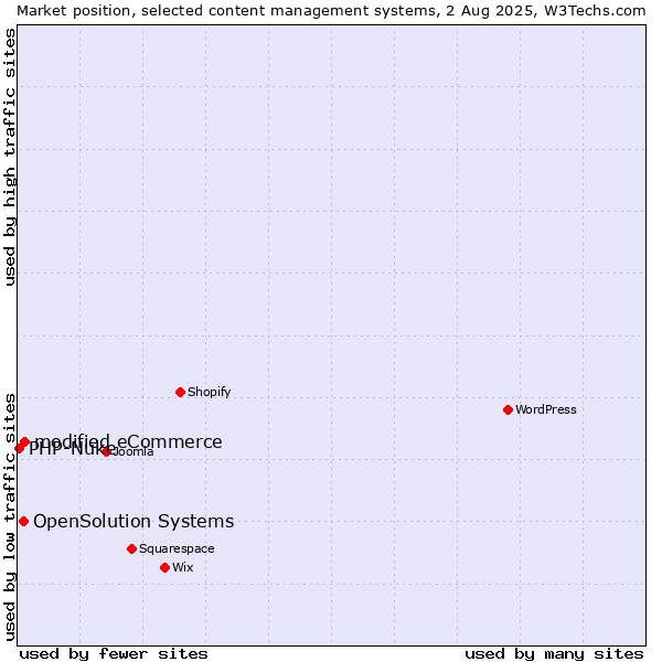 Market position of modified eCommerce vs. OpenSolution Systems vs. PHP-Nuke
