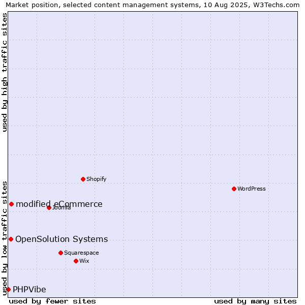 Market position of modified eCommerce vs. OpenSolution Systems vs. PHPVibe