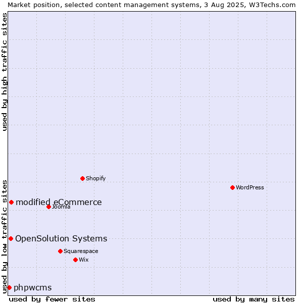 Market position of modified eCommerce vs. OpenSolution Systems vs. phpwcms