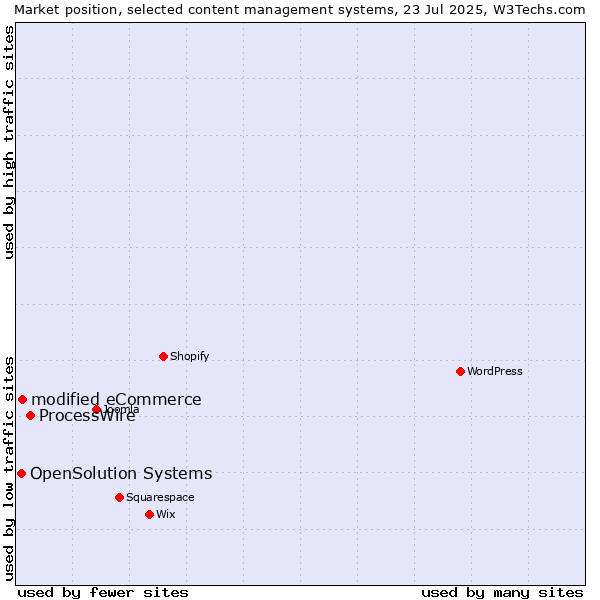 Market position of ProcessWire vs. modified eCommerce vs. OpenSolution Systems