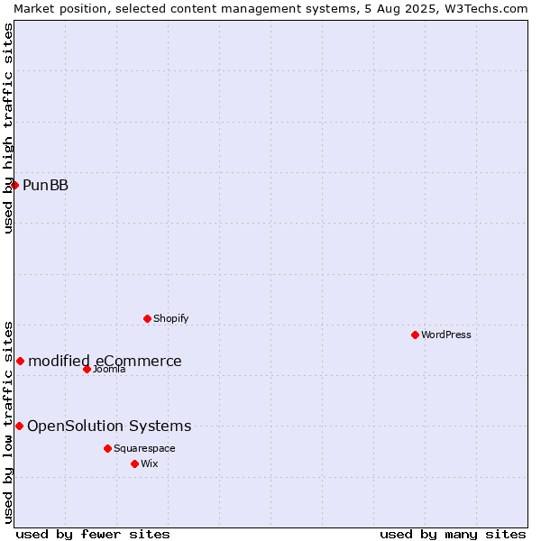 Market position of modified eCommerce vs. OpenSolution Systems vs. PunBB