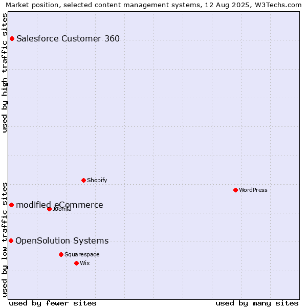 Market position of Salesforce Customer 360 vs. modified eCommerce vs. OpenSolution Systems
