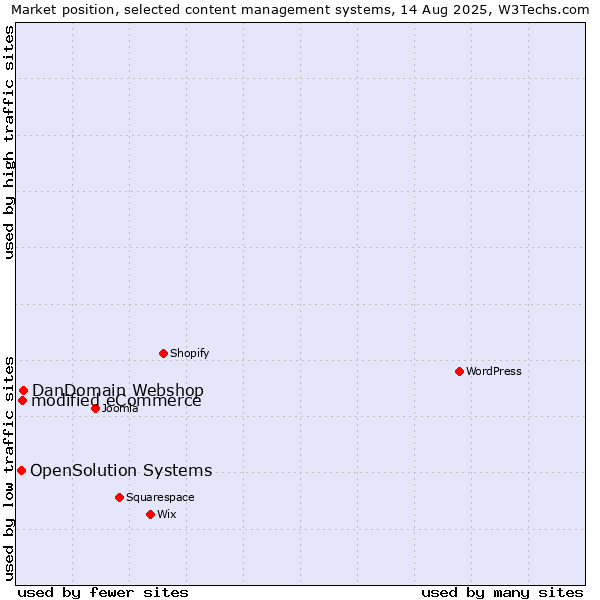 Market position of DanDomain Webshop vs. modified eCommerce vs. OpenSolution Systems