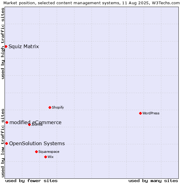 Market position of modified eCommerce vs. OpenSolution Systems vs. Squiz Matrix