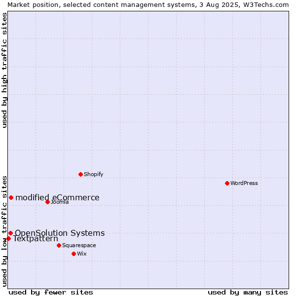 Market position of modified eCommerce vs. OpenSolution Systems vs. Textpattern