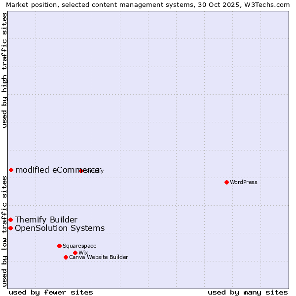Market position of modified eCommerce vs. Themify Builder vs. OpenSolution Systems